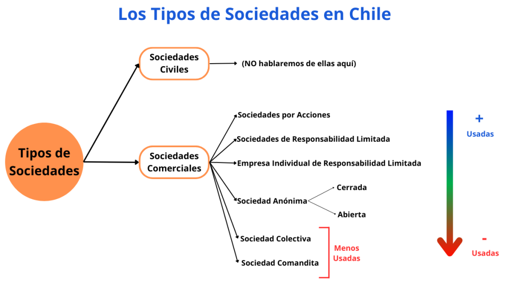 Los tipos de sociedades en Chile